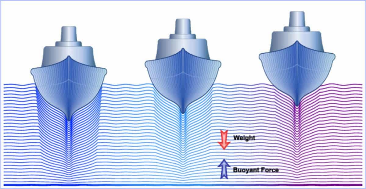 Principle of Buoyancy