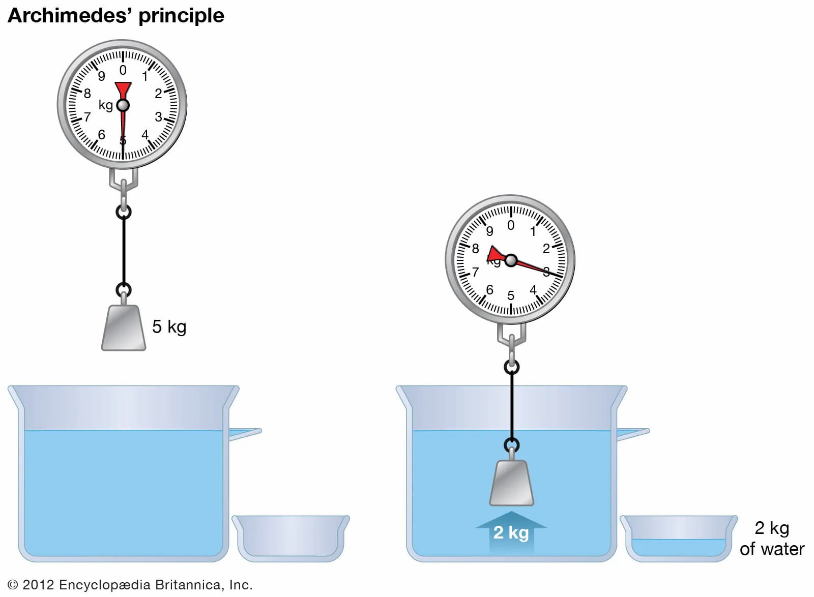 Principles of Archimedes