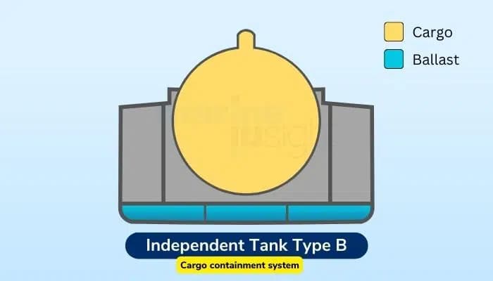 Gas Tankers type ‘B’ 