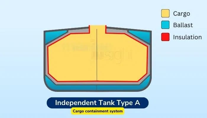 Type ‘A’ tanks