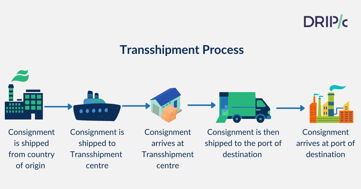 Cargo Transshipment